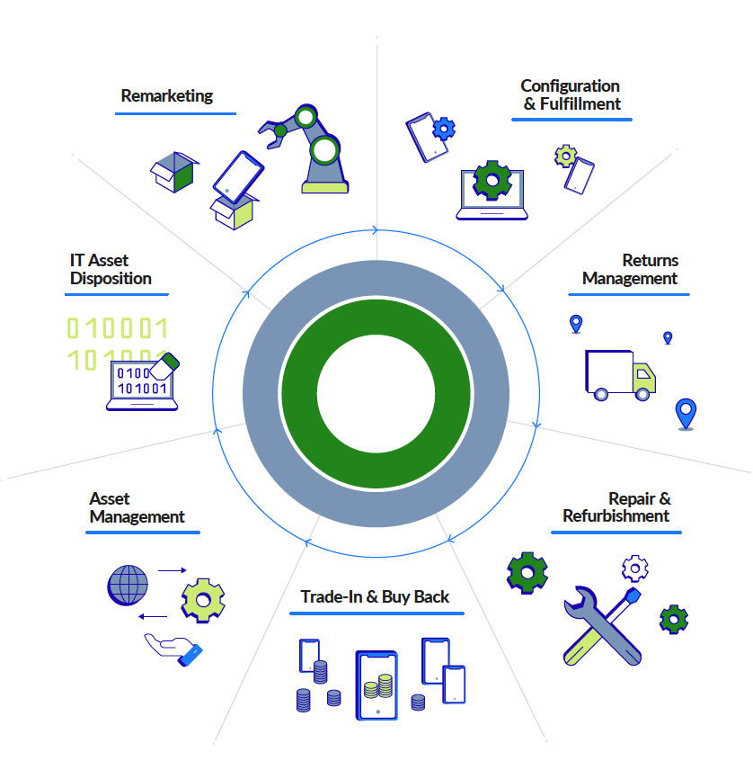 Commerce Lifecycle Services